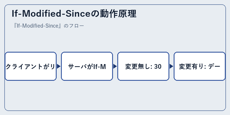 If-Modified-Sinceの動作原理