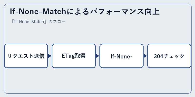 If-None-Matchによるパフォーマンス向上