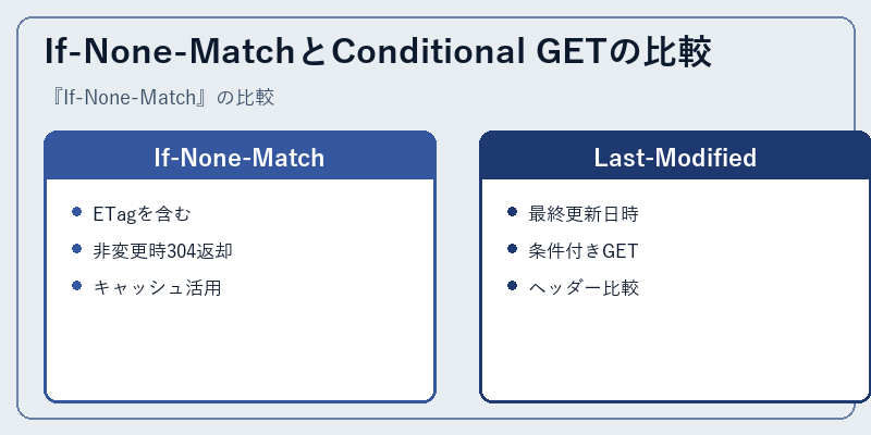 If-None-MatchとConditional GETの比較