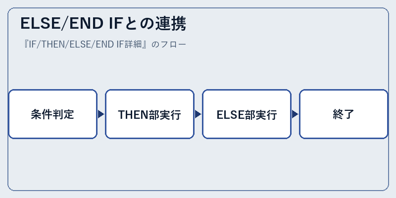 ELSE/END IFとの連携