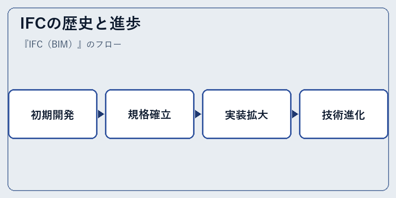 IFCの歴史と進歩