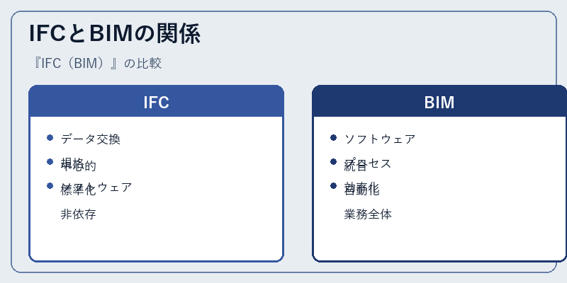 IFCとBIMの関係