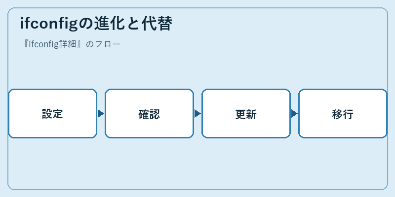 ifconfigの進化と代替