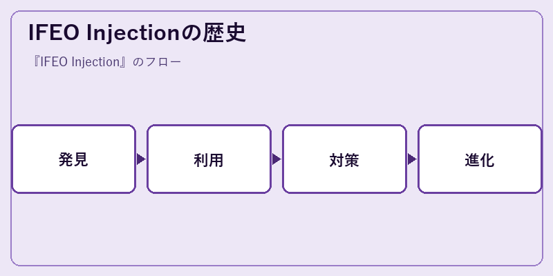 IFEO Injectionの歴史