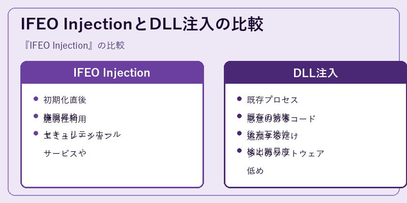 IFEO InjectionとDLL注入の比較