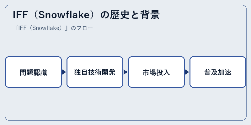 IFF(Snowflake)の歴史と背景