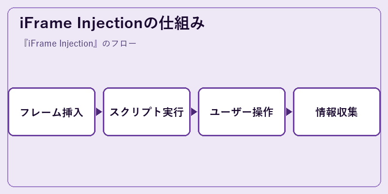 iFrame Injectionの仕組み