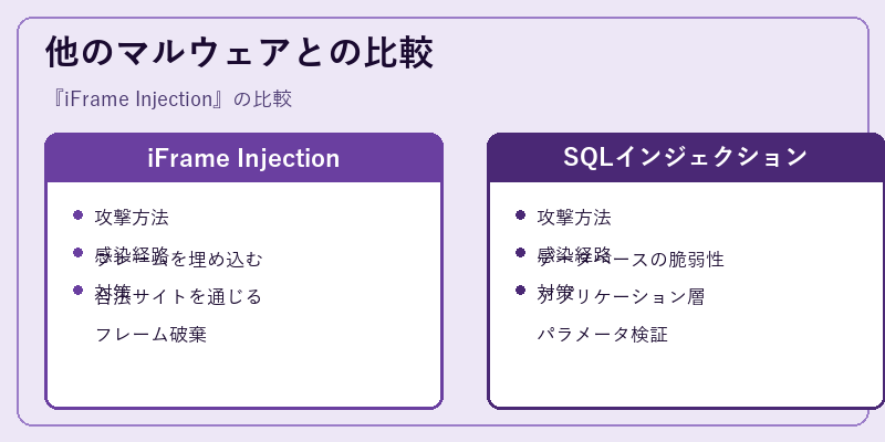 他のマルウェアとの比較