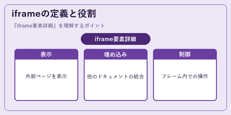 iframeの定義と役割