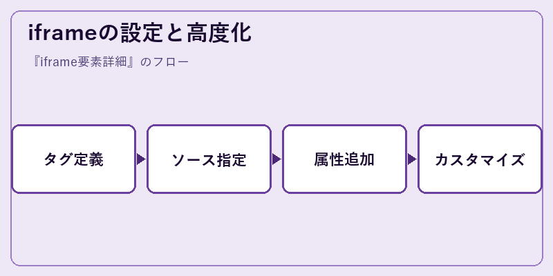 iframeの設定と高度化
