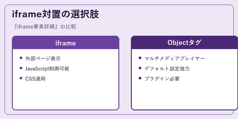 iframe対置の選択肢