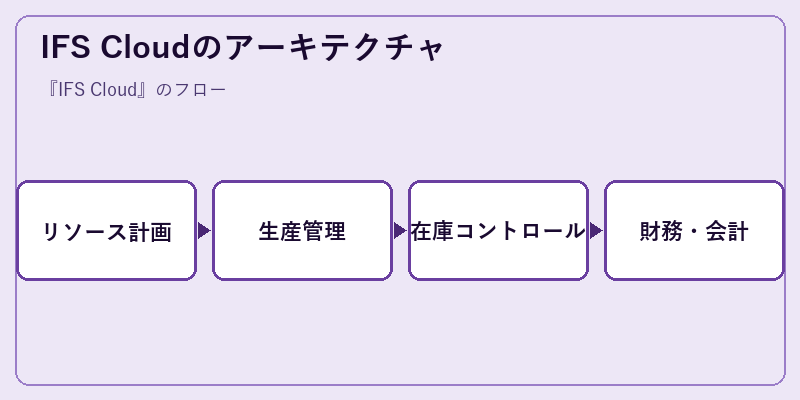 IFS Cloudのアーキテクチャ