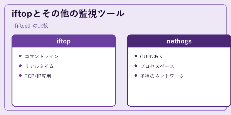 iftopとその他の監視ツール