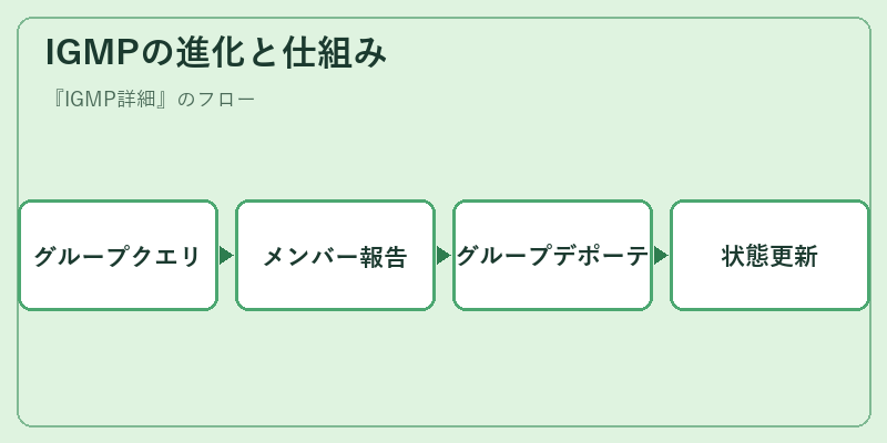 IGMPの進化と仕組み