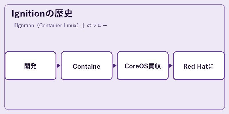 Ignitionの歴史