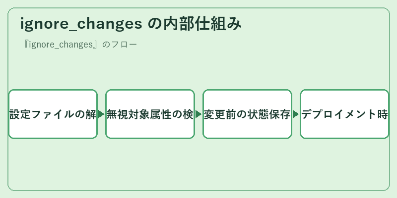 ignore_changes の内部仕組み