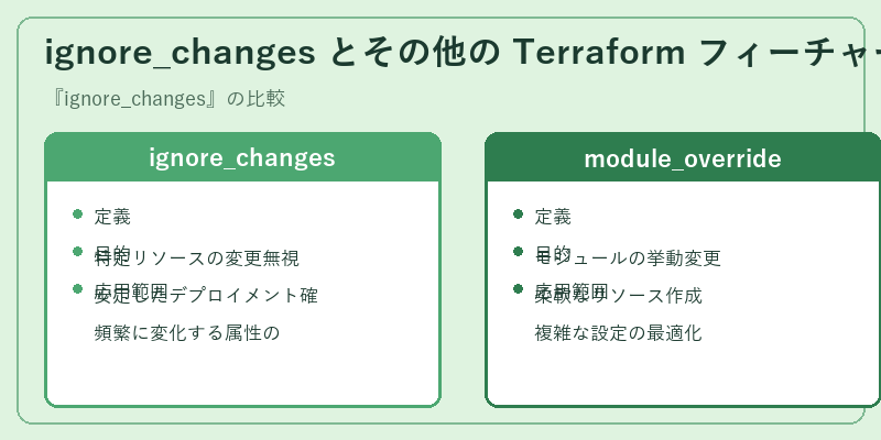 ignore_changes とその他の Terraform フィーチャーとの比較