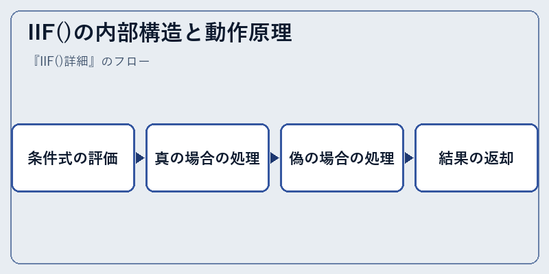 IIF()の内部構造と動作原理