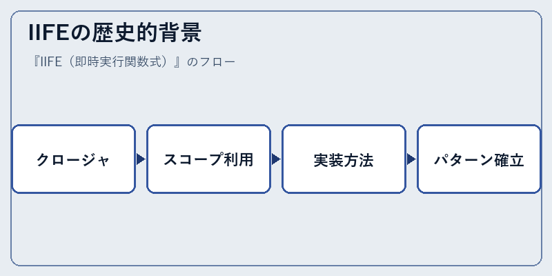 IIFEの歴史的背景