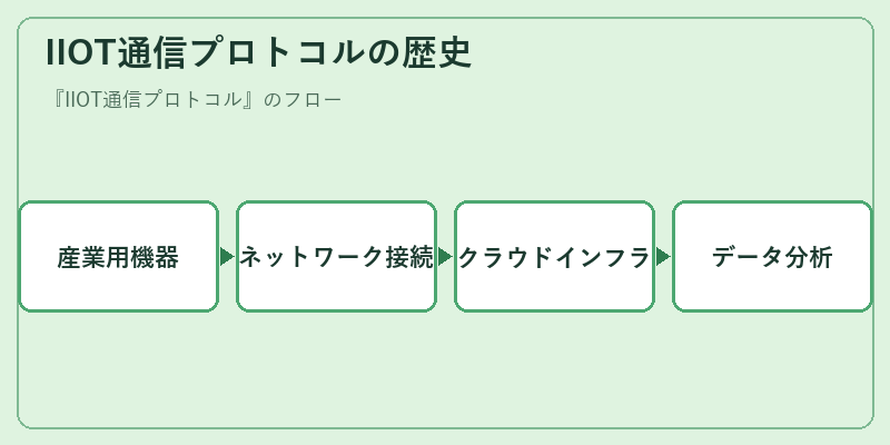 IIOT通信プロトコルの歴史
