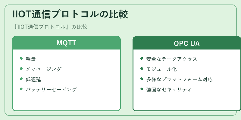 IIOT通信プロトコルの比較