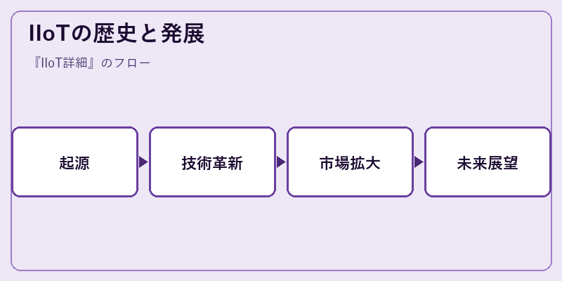 IIoTの歴史と発展