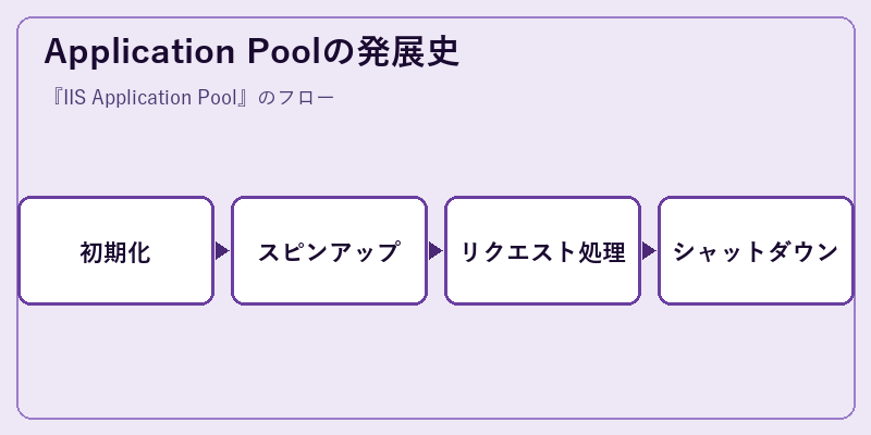 Application Poolの発展史