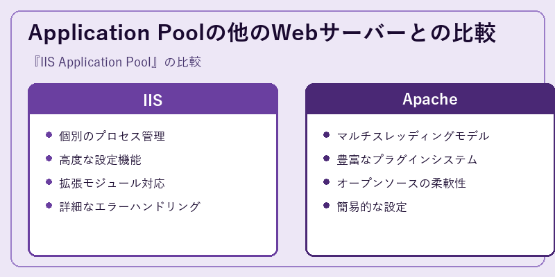 Application Poolの他のWebサーバーとの比較