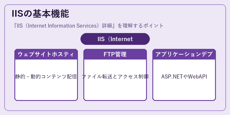 IISの基本機能