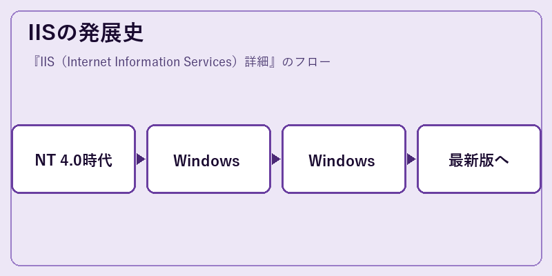 IISの発展史