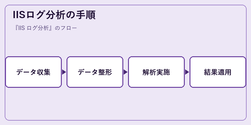 IISログ分析の手順