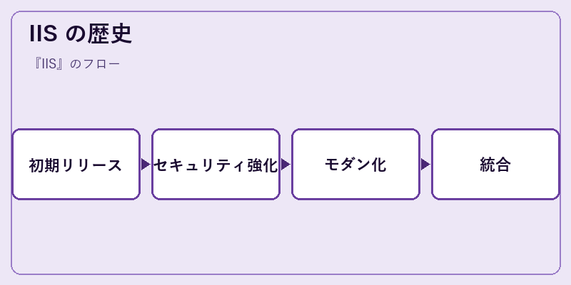 IIS の歴史
