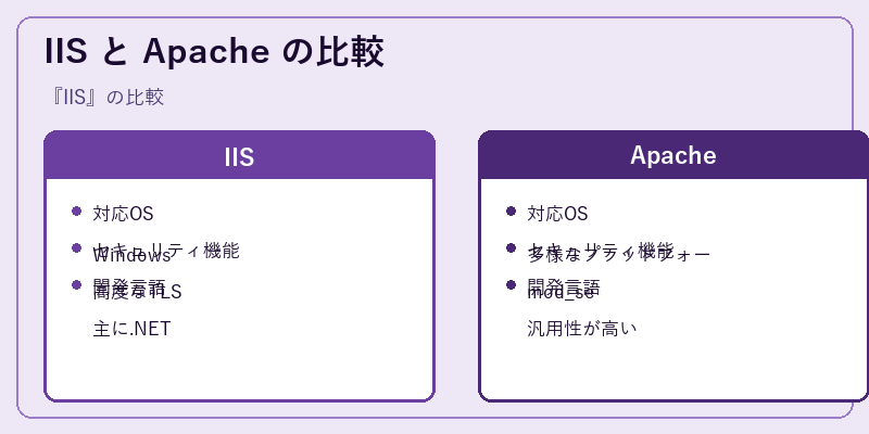 IIS と Apache の比較
