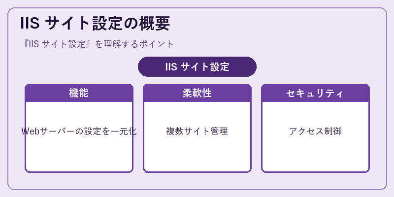 IIS サイト設定の概要