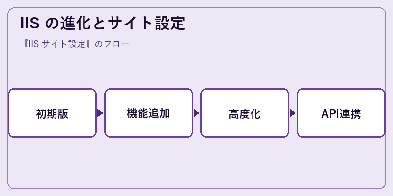 IIS の進化とサイト設定