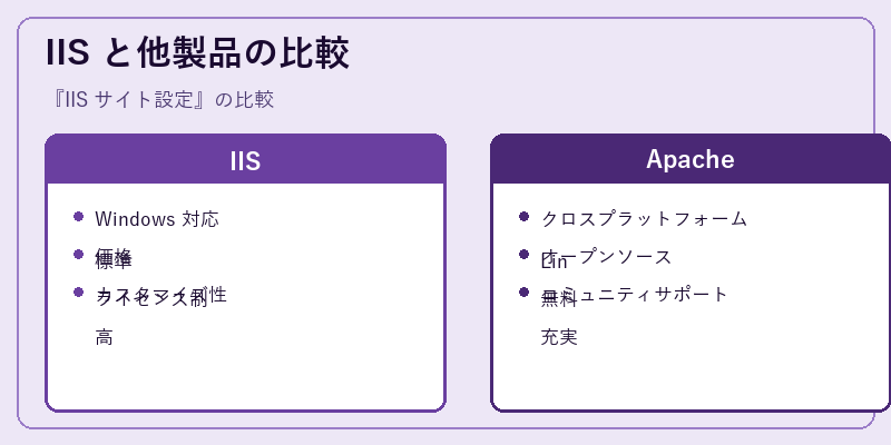 IIS と他製品の比較