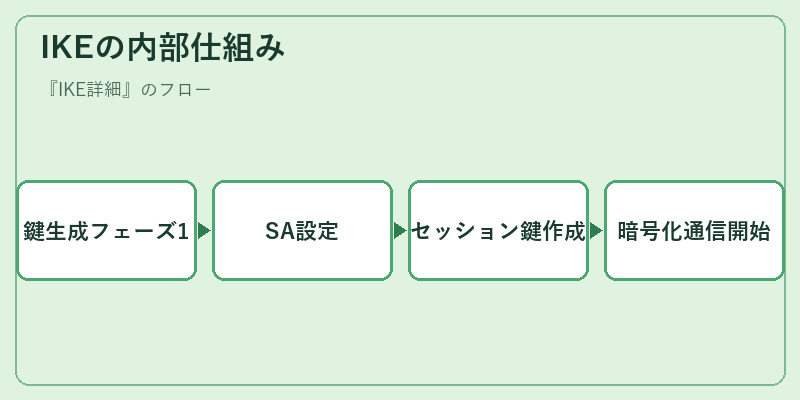 IKEの内部仕組み