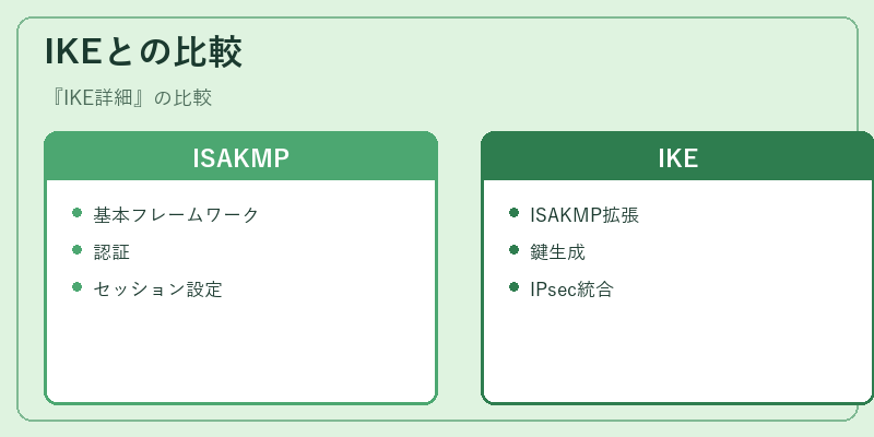 IKEとの比較