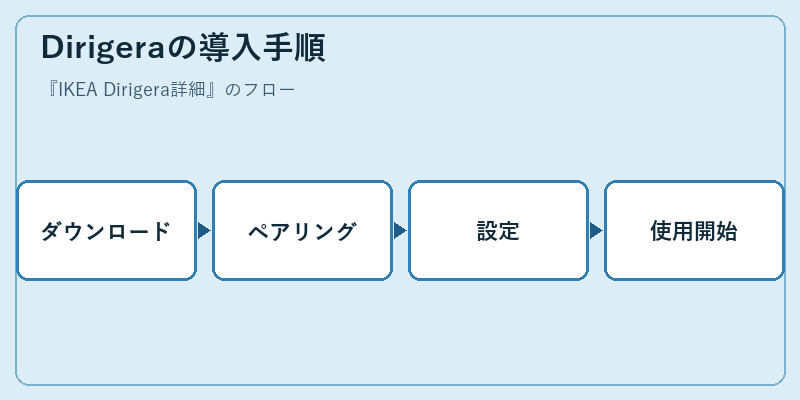 Dirigeraの導入手順
