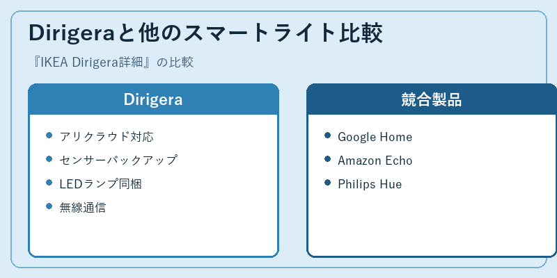 Dirigeraと他のスマートライト比較