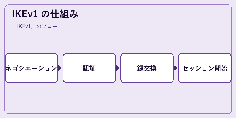 IKEv1 の仕組み
