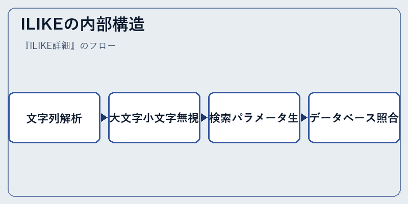 ILIKEの内部構造