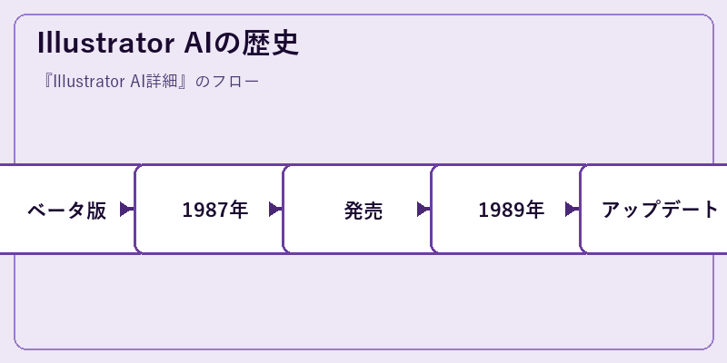 Illustrator AIの歴史