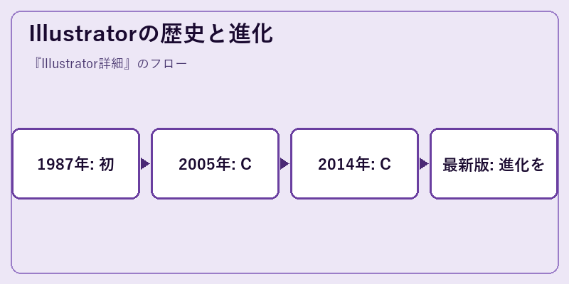 Illustratorの歴史と進化