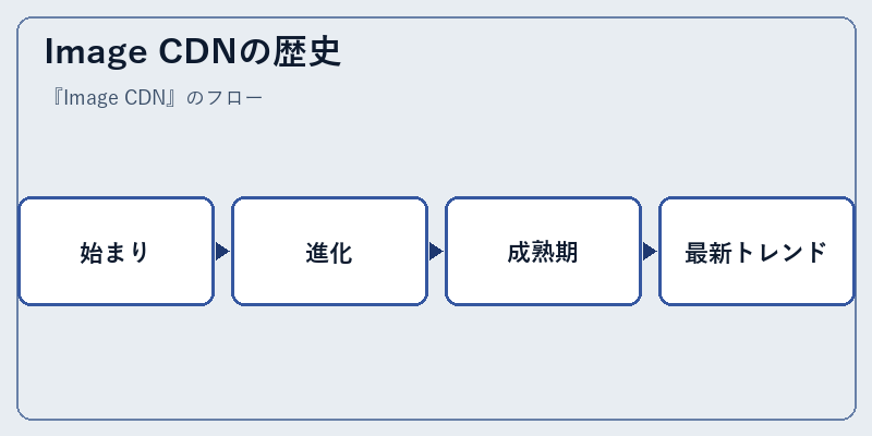 Image CDNの歴史