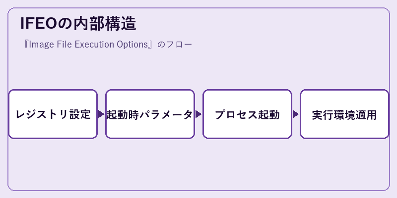 IFEOの内部構造