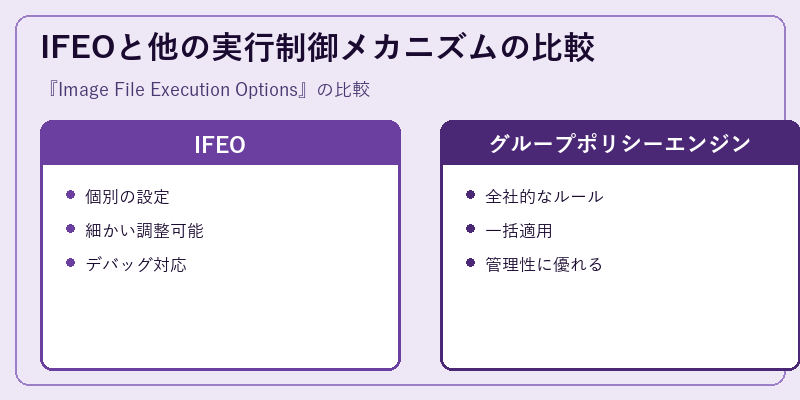 IFEOと他の実行制御メカニズムの比較