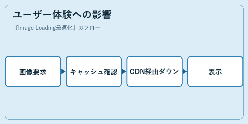 ユーザー体験への影響