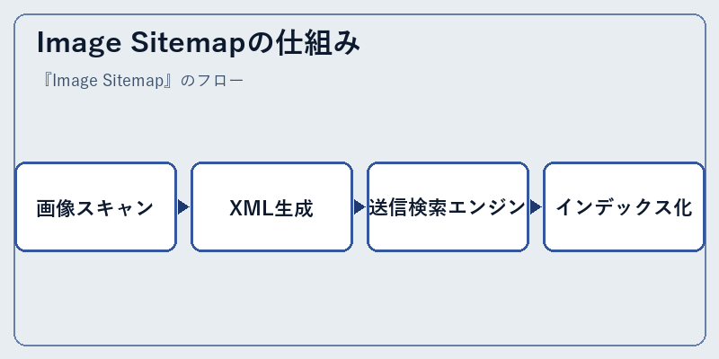 Image Sitemapの仕組み