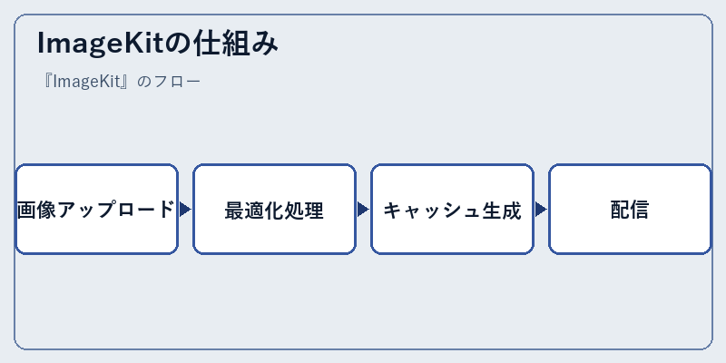 ImageKitの仕組み